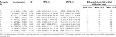 Limited Sampling Strategy for Estimation of Mycophenolic Acid Exposure in Adult Chinese Heart Transplant Recipients